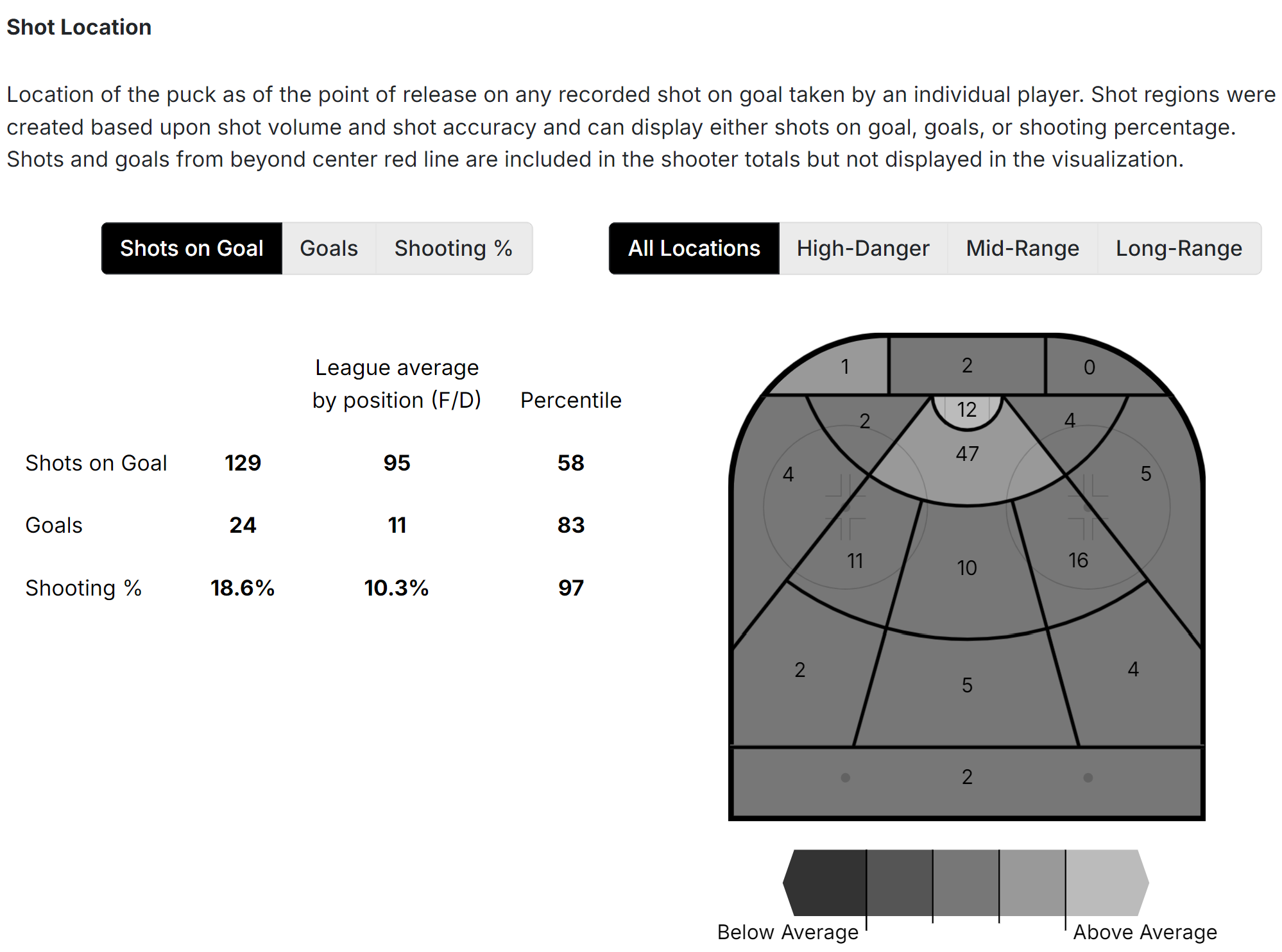 Anthony Duclair Shot Location (courtesy NHL EDGE)