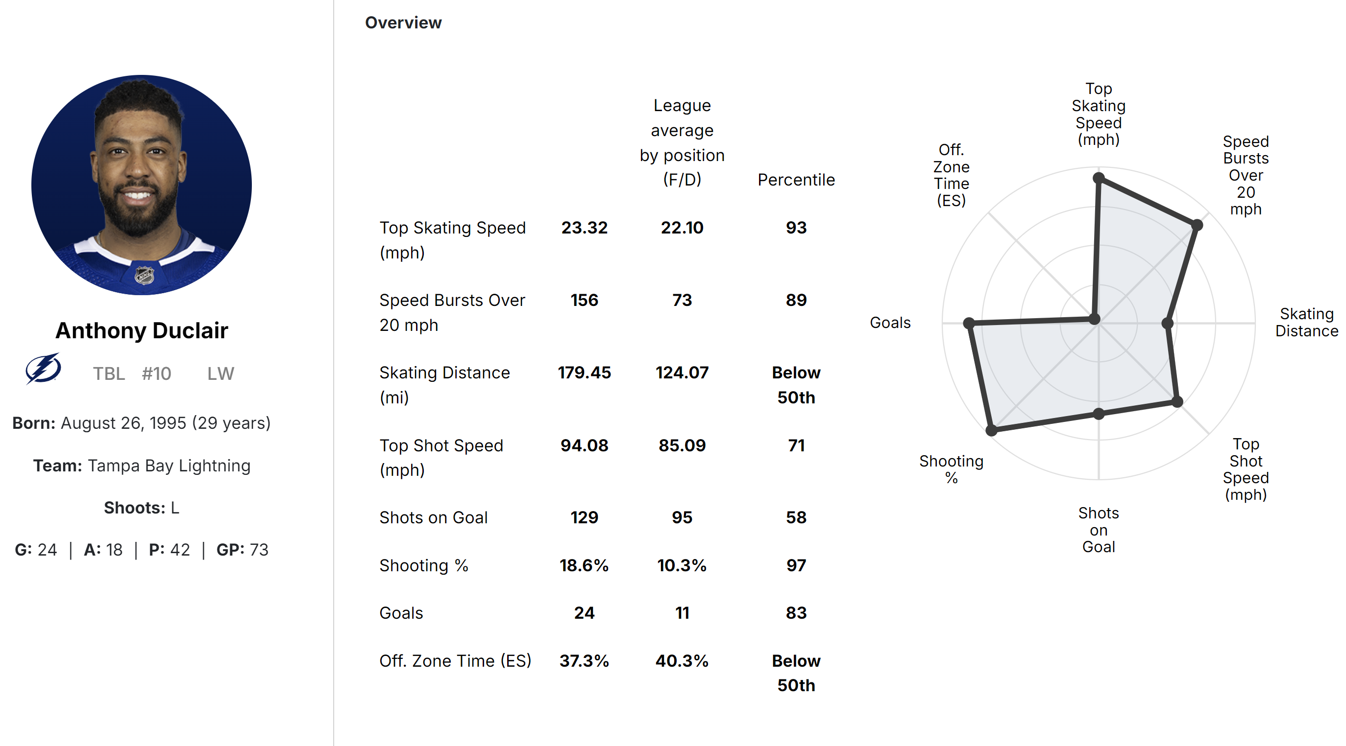 Anthony Duclair Skating Overview - courtesy NHL EDGE