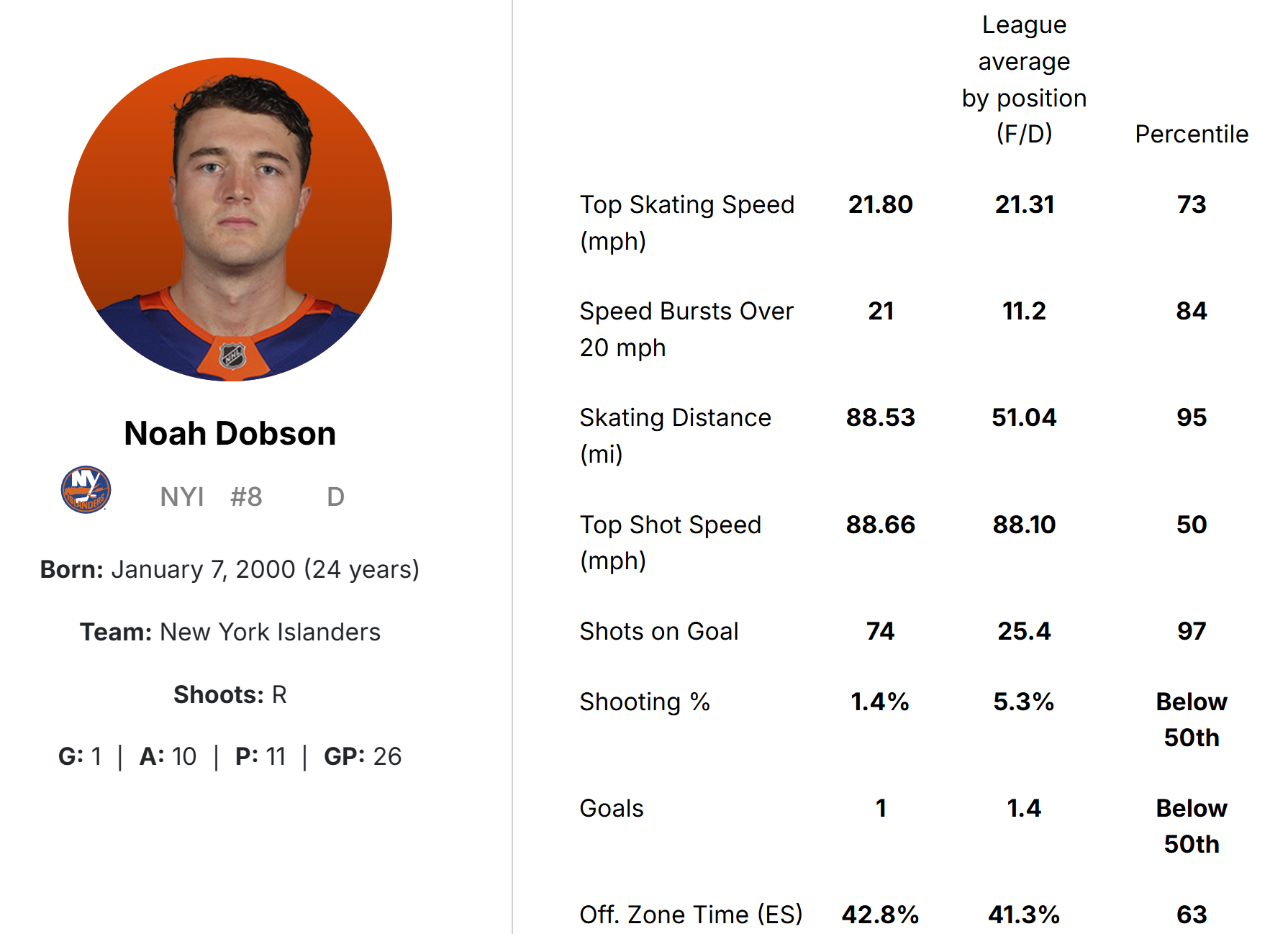 Noah Dobson - NHL Edge