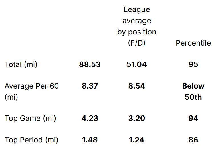 Noah Dobson Skating Distance