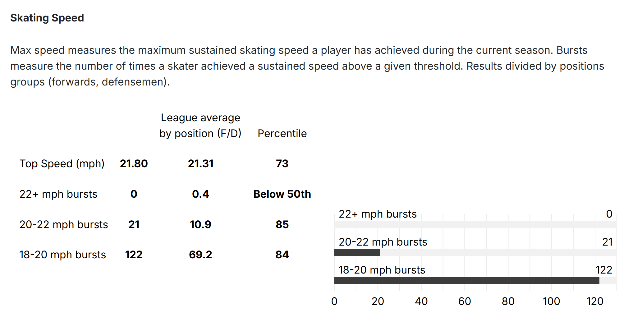 Noah Dobson Skating Speed