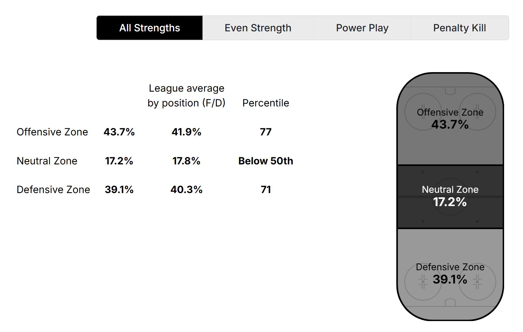 Noah Dobson Zone Time
